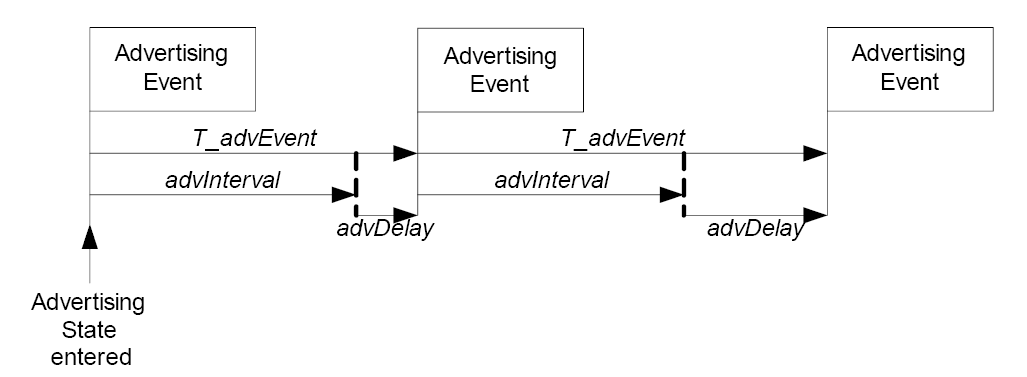 Advertising events perturbed in time using advDelay