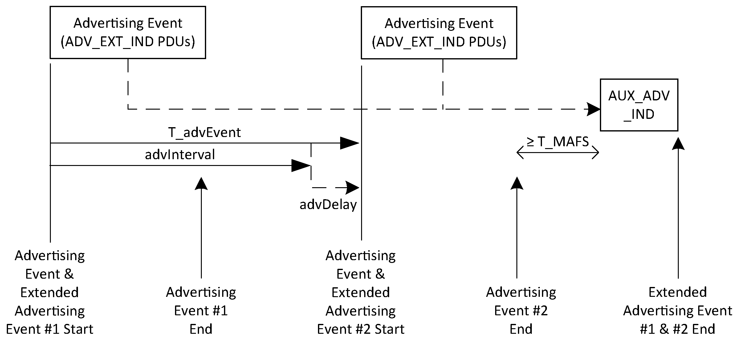 Example of overlapping extended advertising events