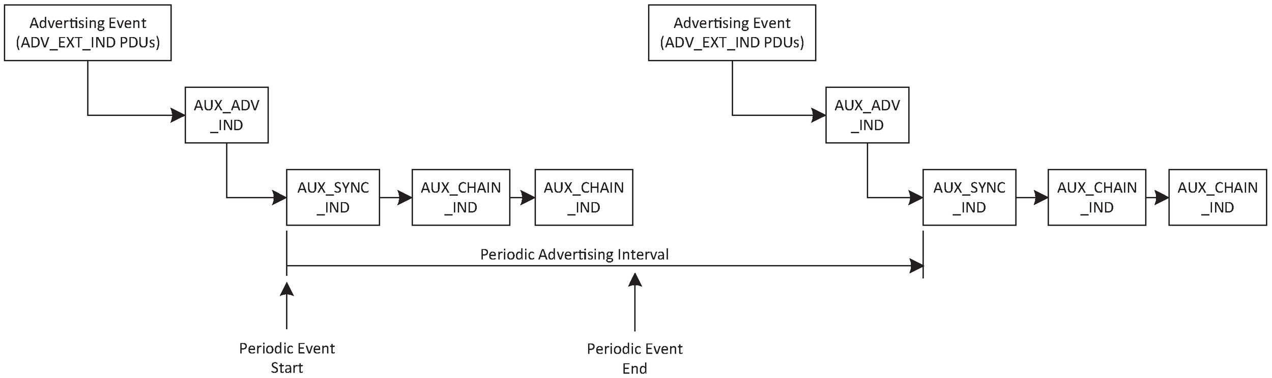 Example of periodic advertising events from the same advertising set