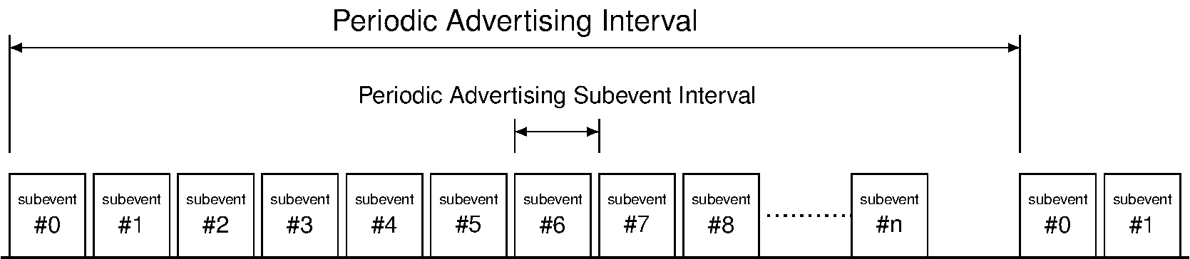 Periodic Advertising Subevents