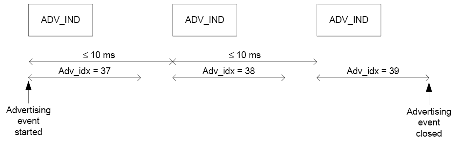 Connectable and scannable undirected advertising event with only advertising PDUs