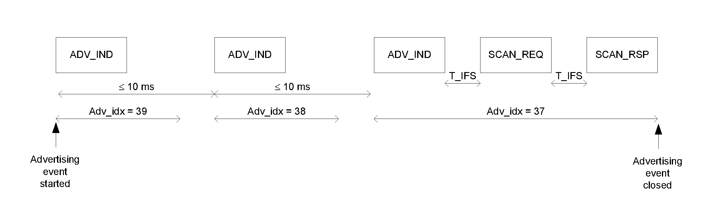 Connectable and scannable undirected advertising event with SCAN_REQ and SCAN_RSP PDUs at the end of an advertising event