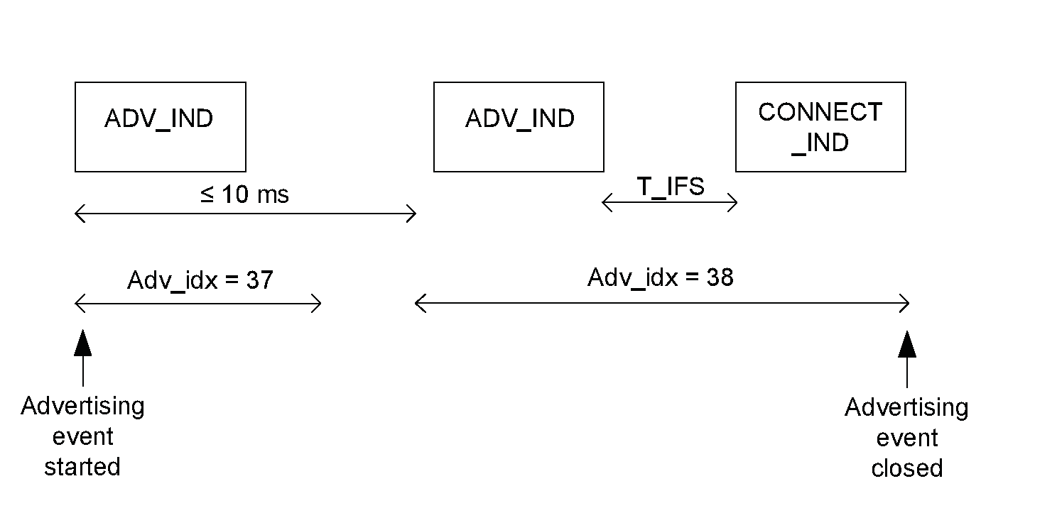 Connectable and scannable undirected advertising event when a CONNECT_IND PDU is received
