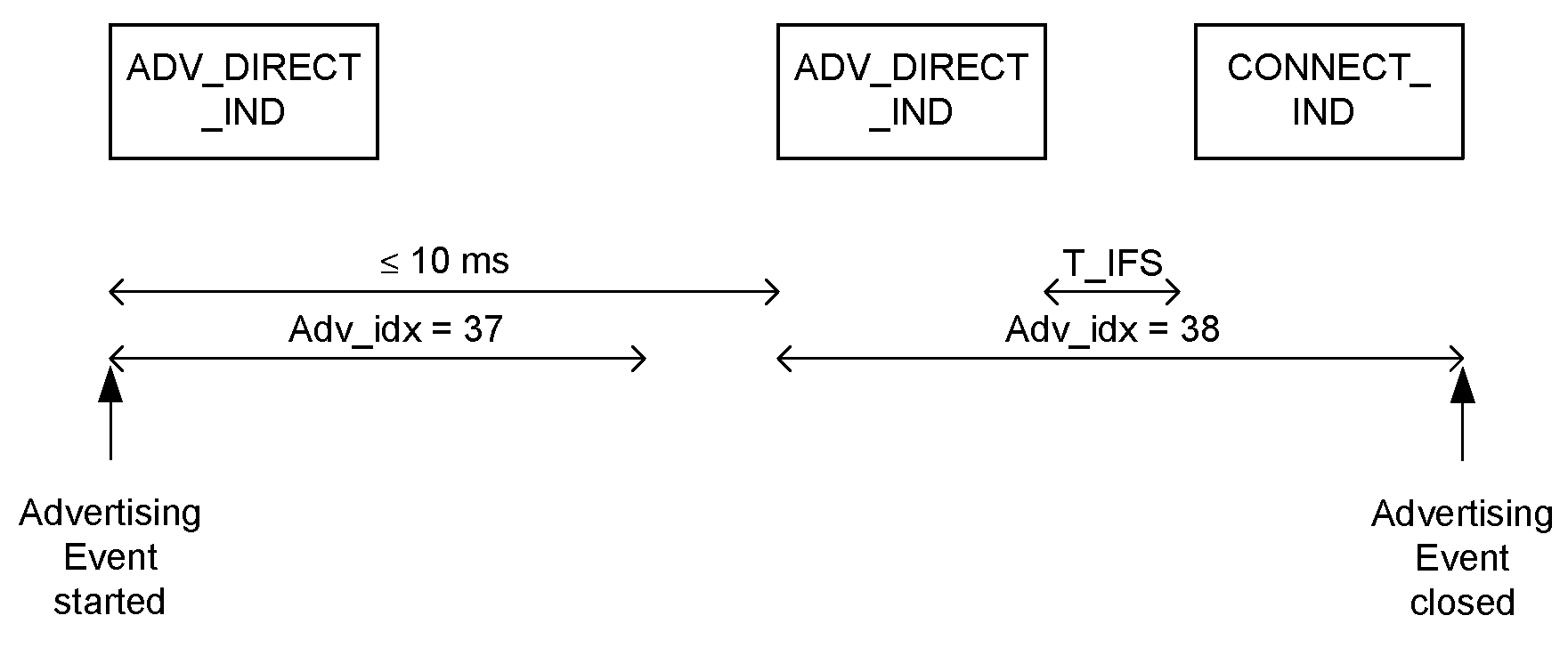 Low duty cycle connectable directed advertising event during which a CONNECT_IND PDU is received