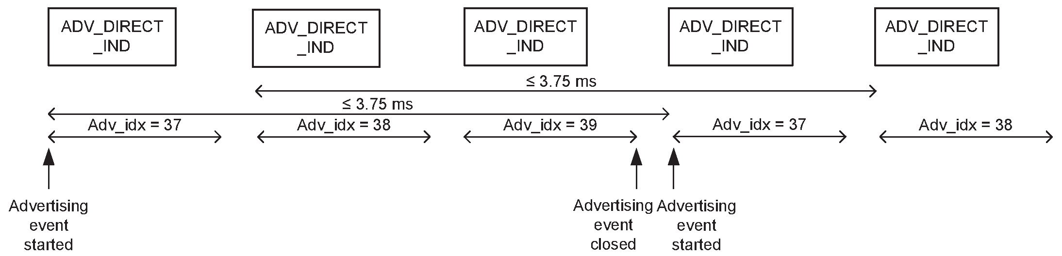 High duty cycle connectable directed advertising event with only advertising PDUs