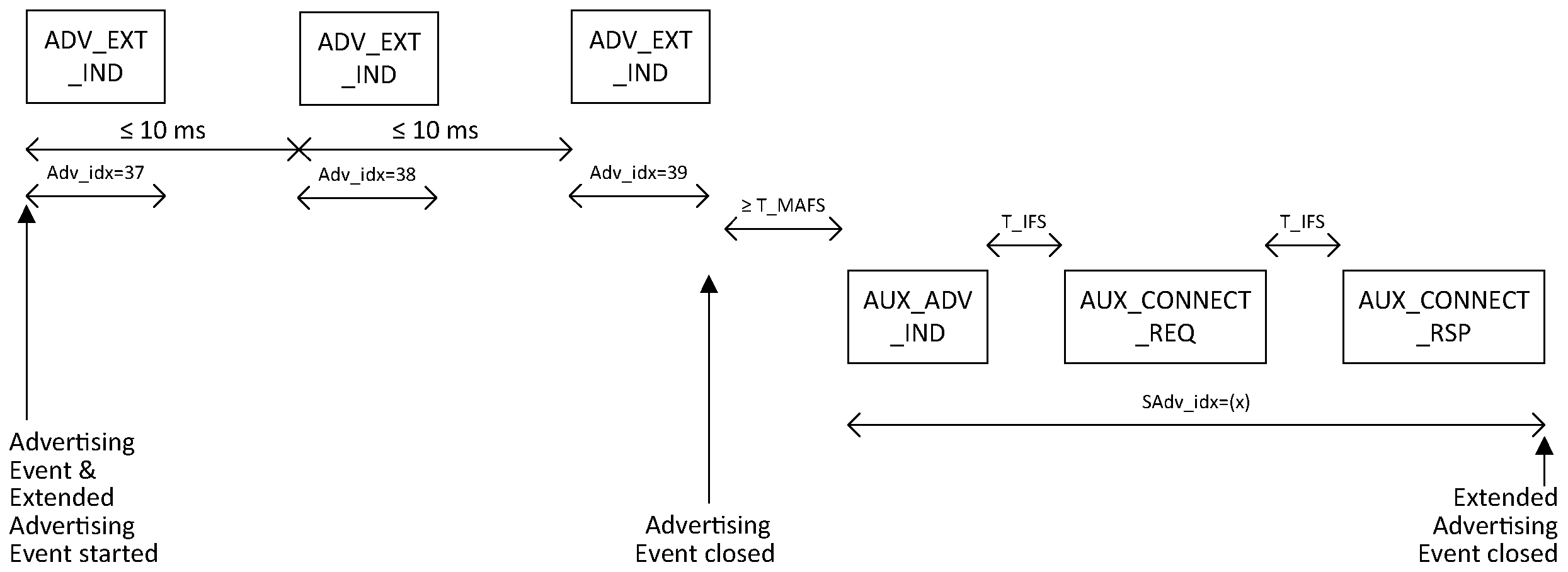 Connectable directed advertising event using ADV_EXT_IND PDUs and AUX_ADV_IND PDUs containing advertising data with an AUX_CONNECT_REQ PDU