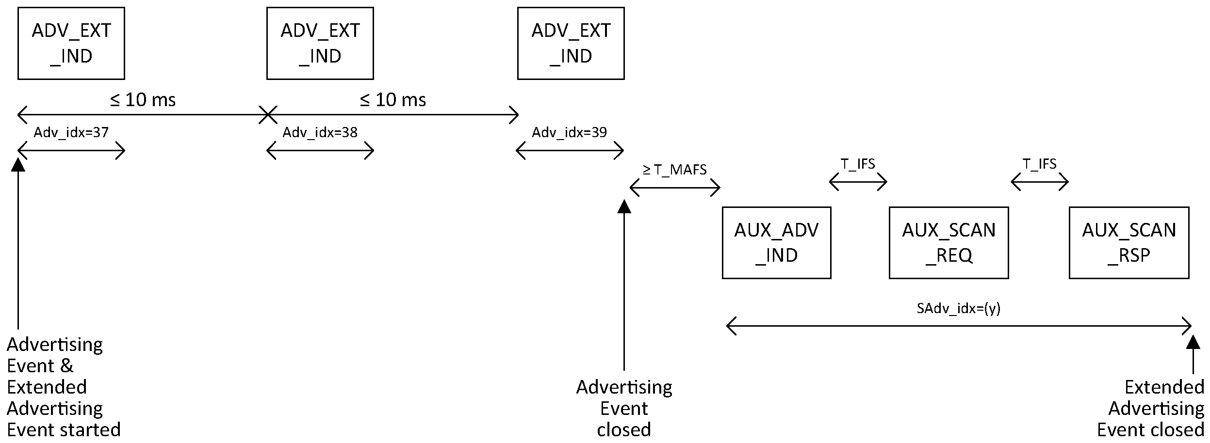 Scannable undirected advertising event with ADV_EXT_IND and AUX_ADV_IND PDUs where a scan request is received