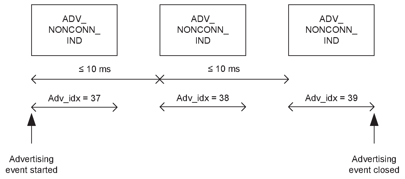 Non-connectable and non-scannable undirected advertising event using ADV_NONCONN_IND PDUs