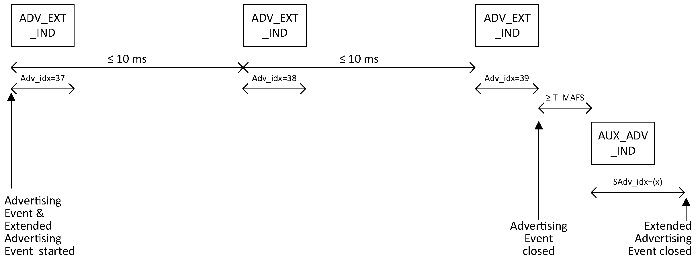 Non-connectable and non-scannable undirected advertising event using the ADV_EXT_IND PDU