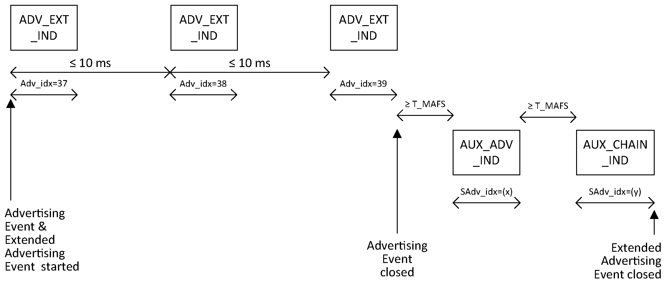 Non-connectable and non-scannable undirected advertising event using the ADV_EXT_IND PDU with fragmented Host advertising data