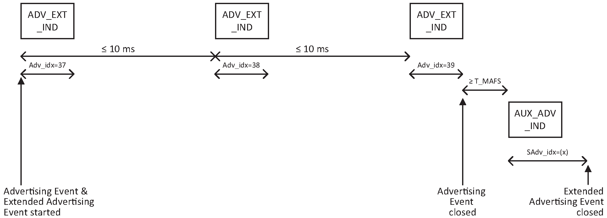 Connectable undirected advertising event using the ADV_EXT_IND PDUs and AUX_ADV_IND PDU containing advertising data