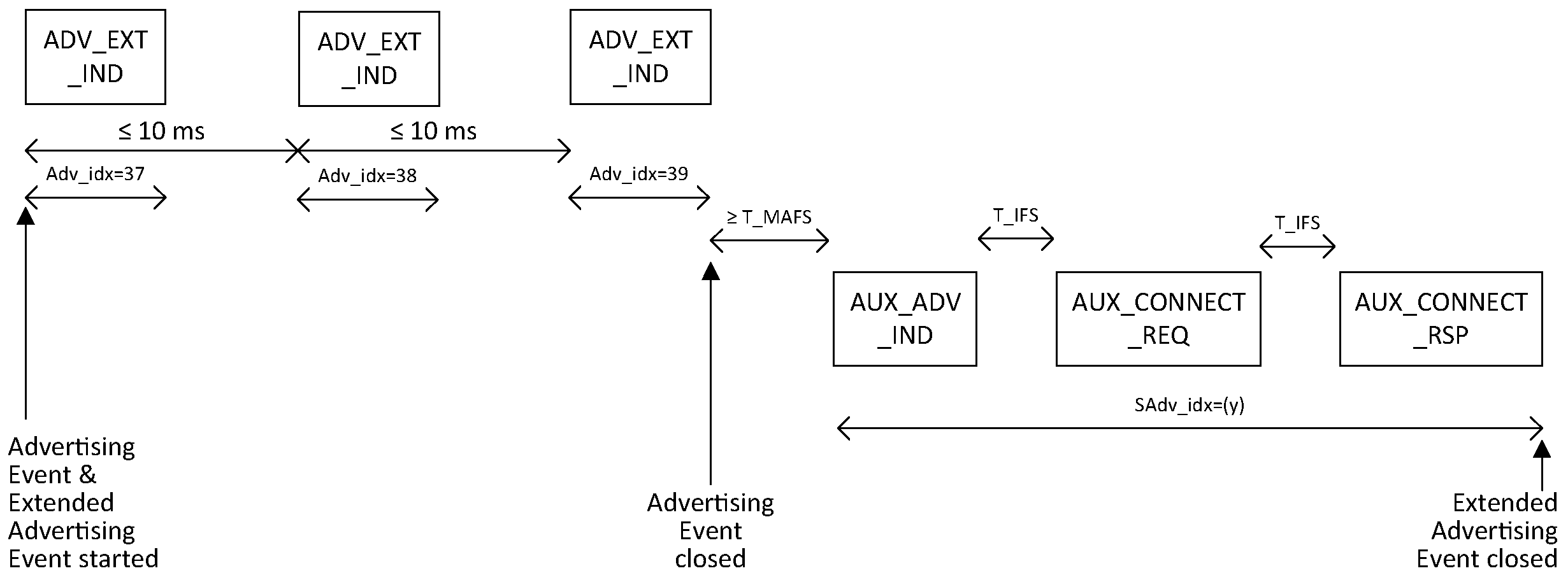 Connectable undirected advertising using ADV_EXT_IND PDUs when an AUX_CONNECT_REQ PDU is received