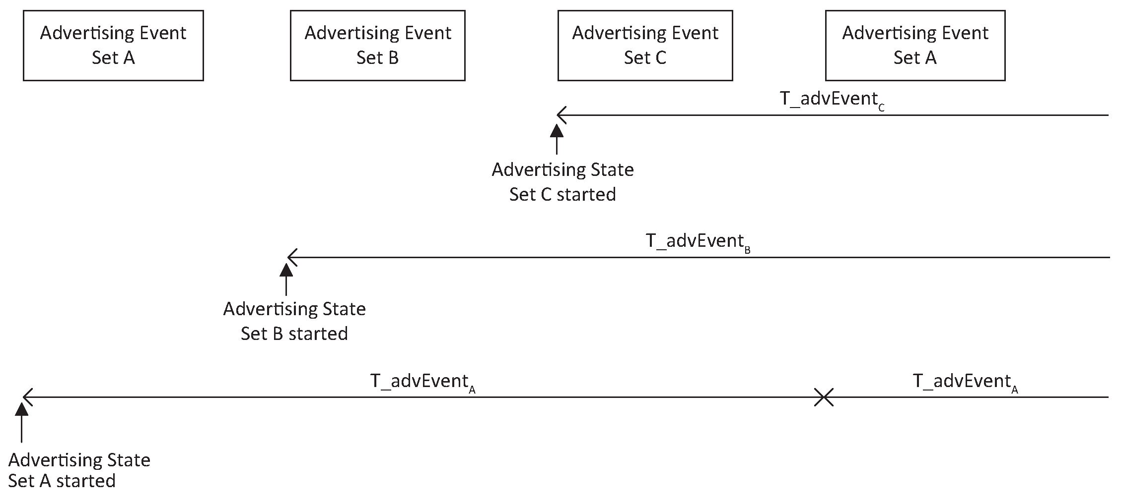 Multiple advertising sets example