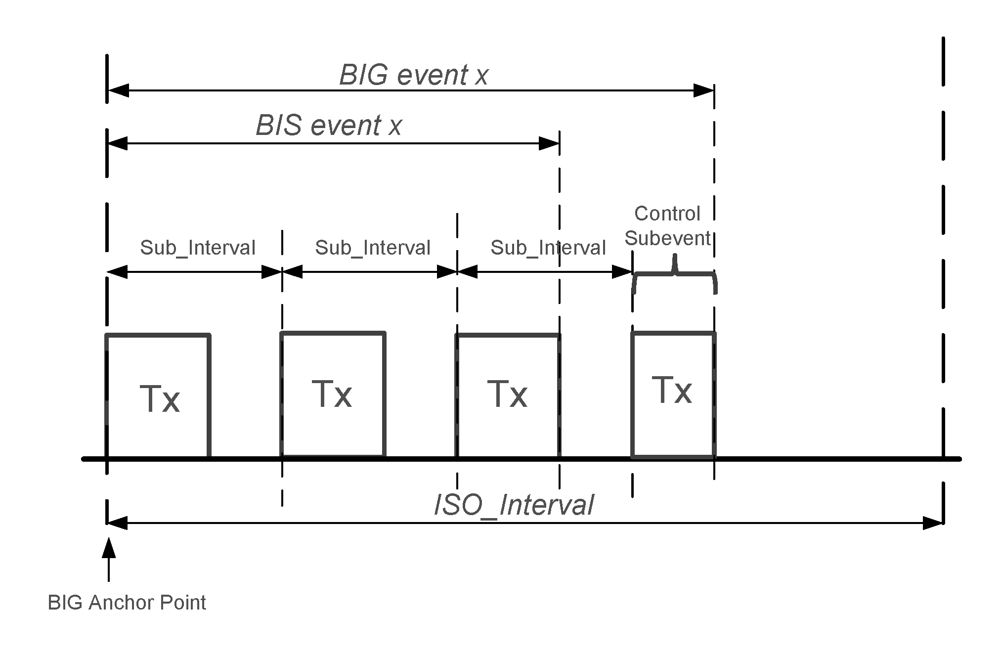 Example of BIG and BIS events