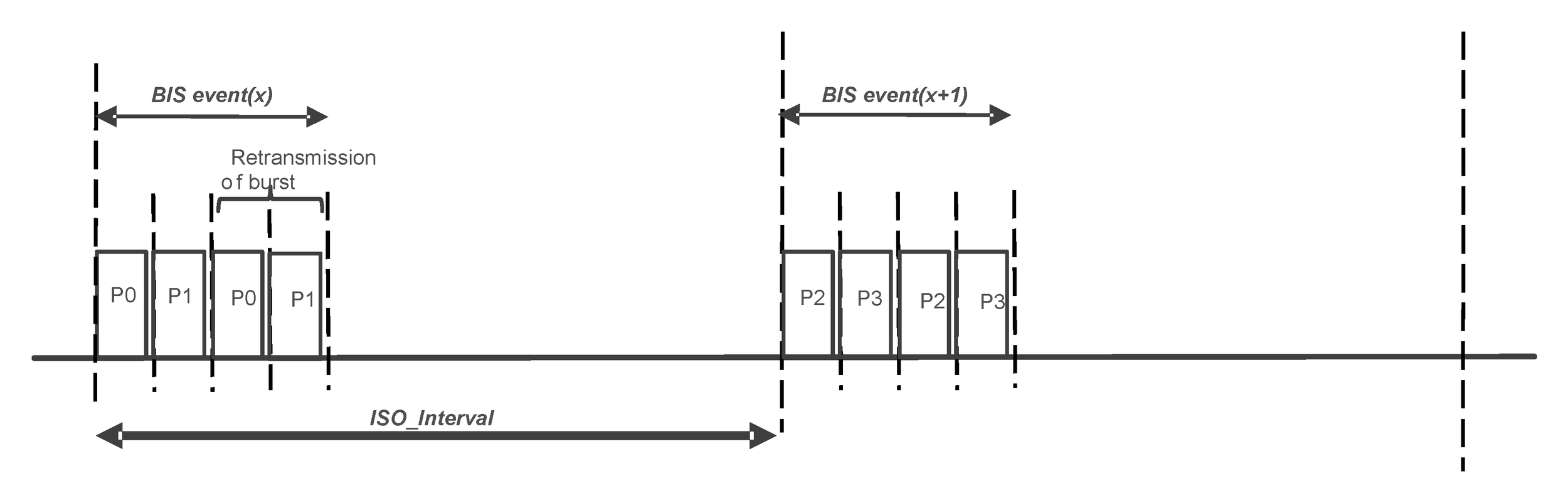 Allocations of payloads within a BIS with BN = 2, IRC = 2, PTO = 0, and NSE = 4