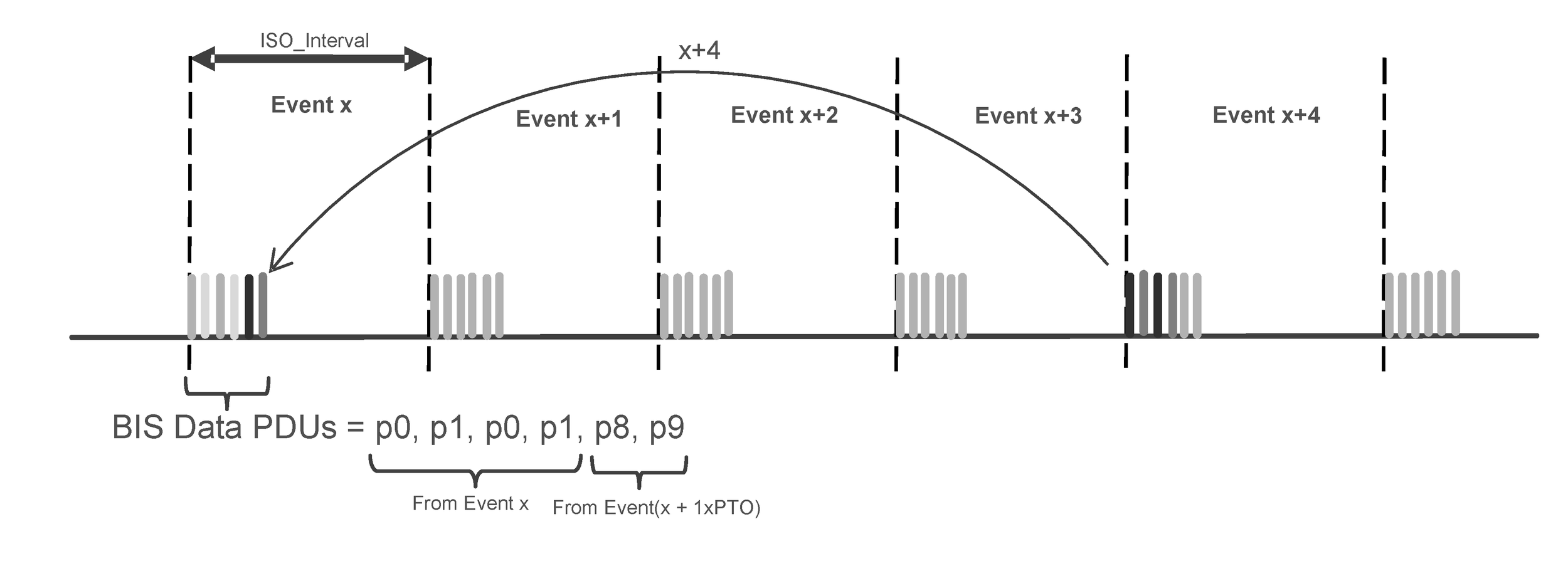 Allocations of payloads within a BIS with BN=2, IRC = 2, PTO = 4, and NSE = 6