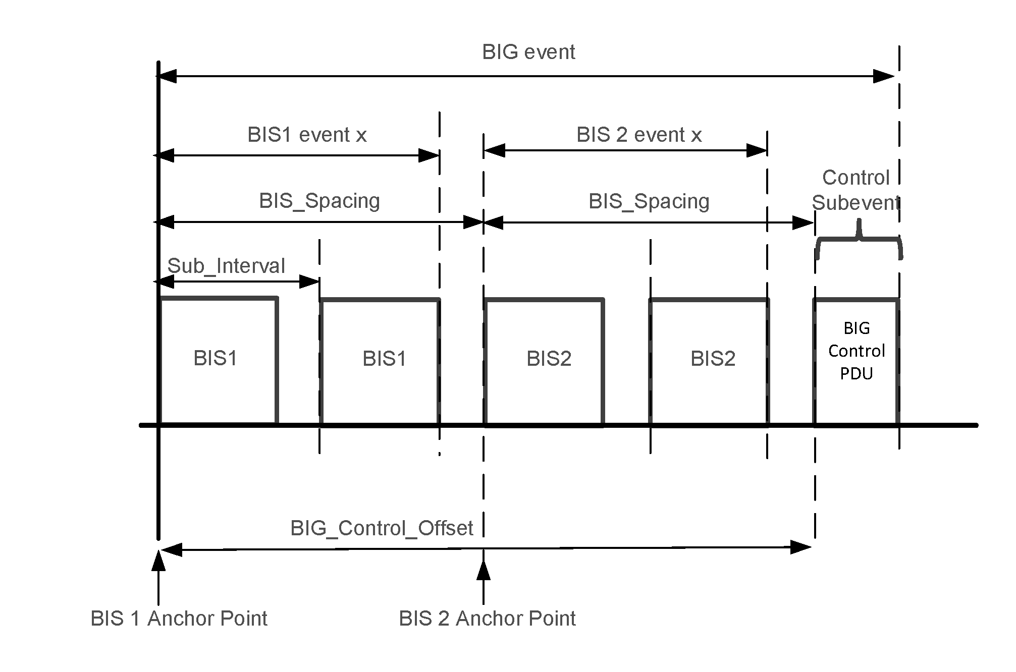 Example of a Control subevent in a BIG with 2 BISes in sequential arrangement