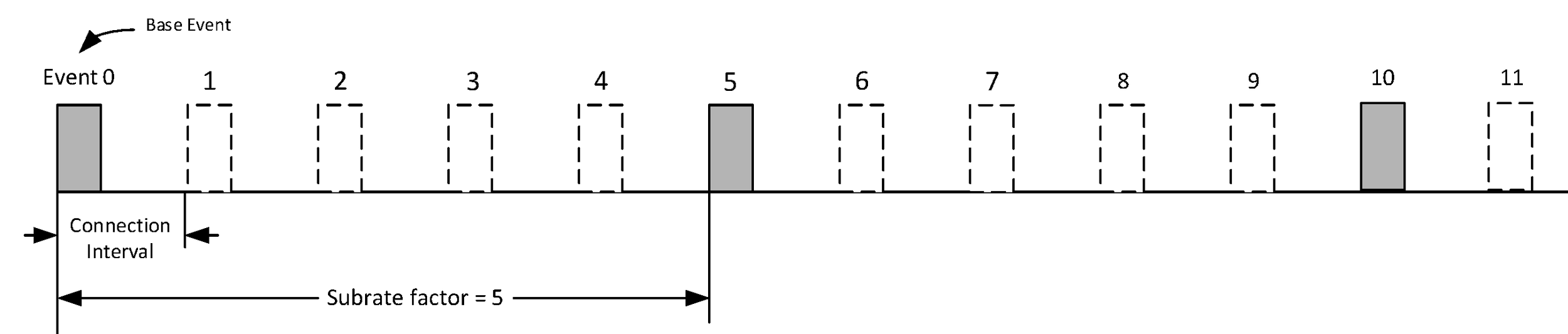 Connection events used when connSubrateFactor = 5 and connSubrateBaseEvent = 0