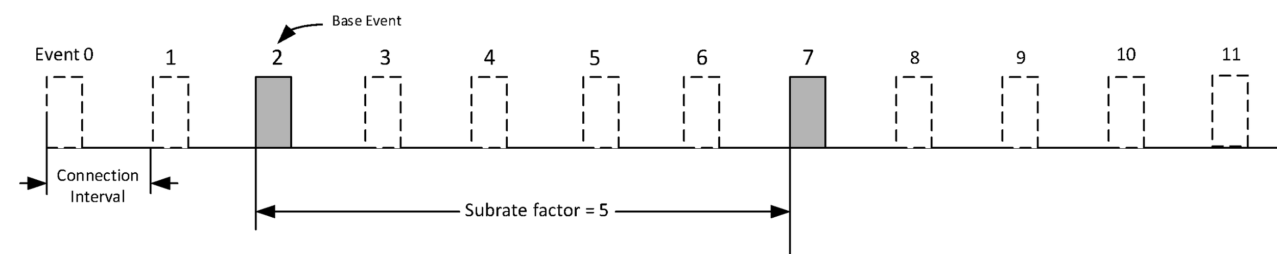 Connection events used when connSubrateFactor = 5 and connSubrateBaseEvent = 2