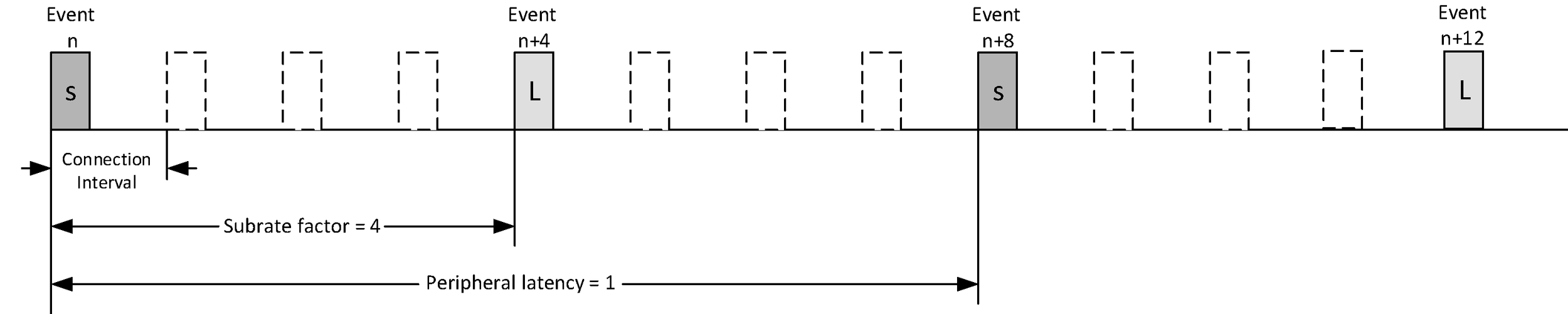 Connection events used when connSubrateFactor = 4, connPeripheralLatency = 1, and connContinuationNumber = 0