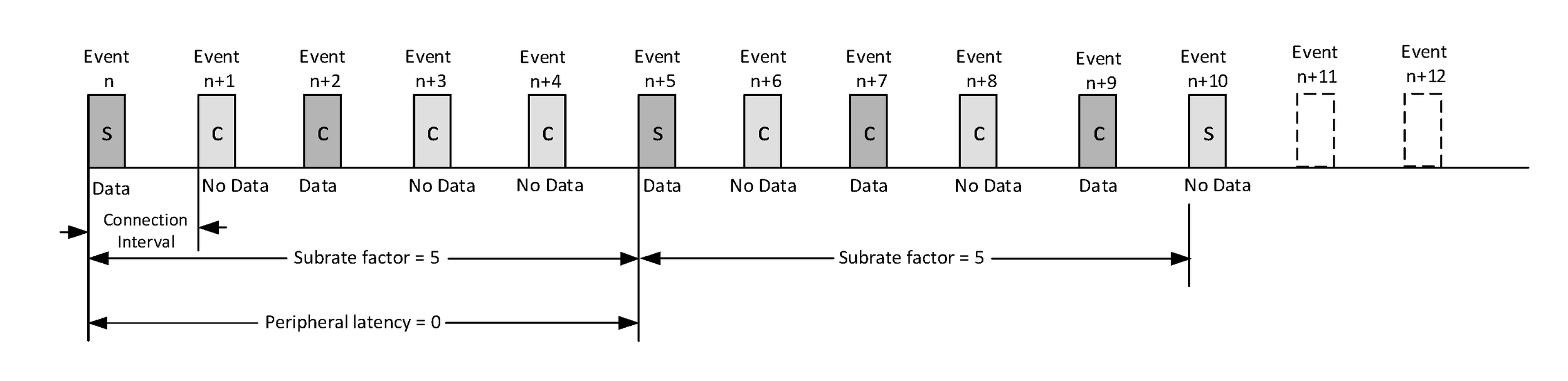 Connection events used when connSubrateFactor = 5, connPeripheralLatency = 0, and connContinuationNumber = 2