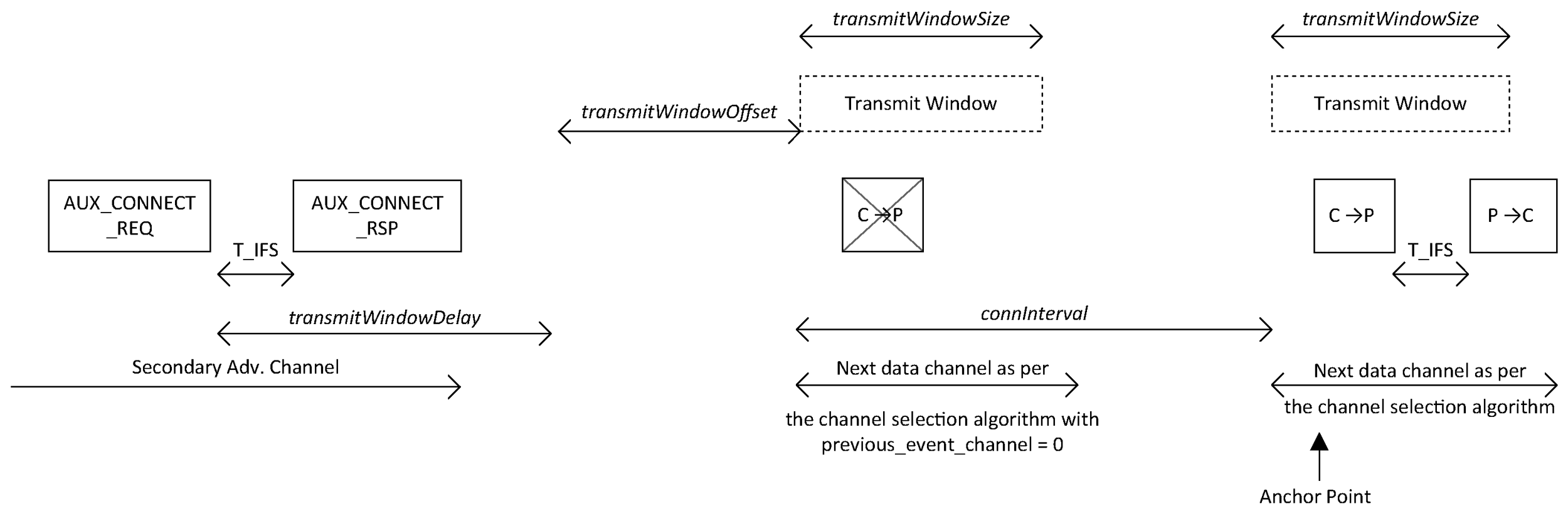 Peripheral closing LL connection setup in the second LL connection event with AUX_CONNECT_REQ