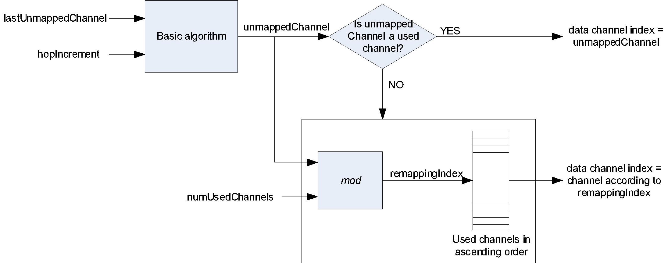 Block diagram of Channel Selection algorithm #1