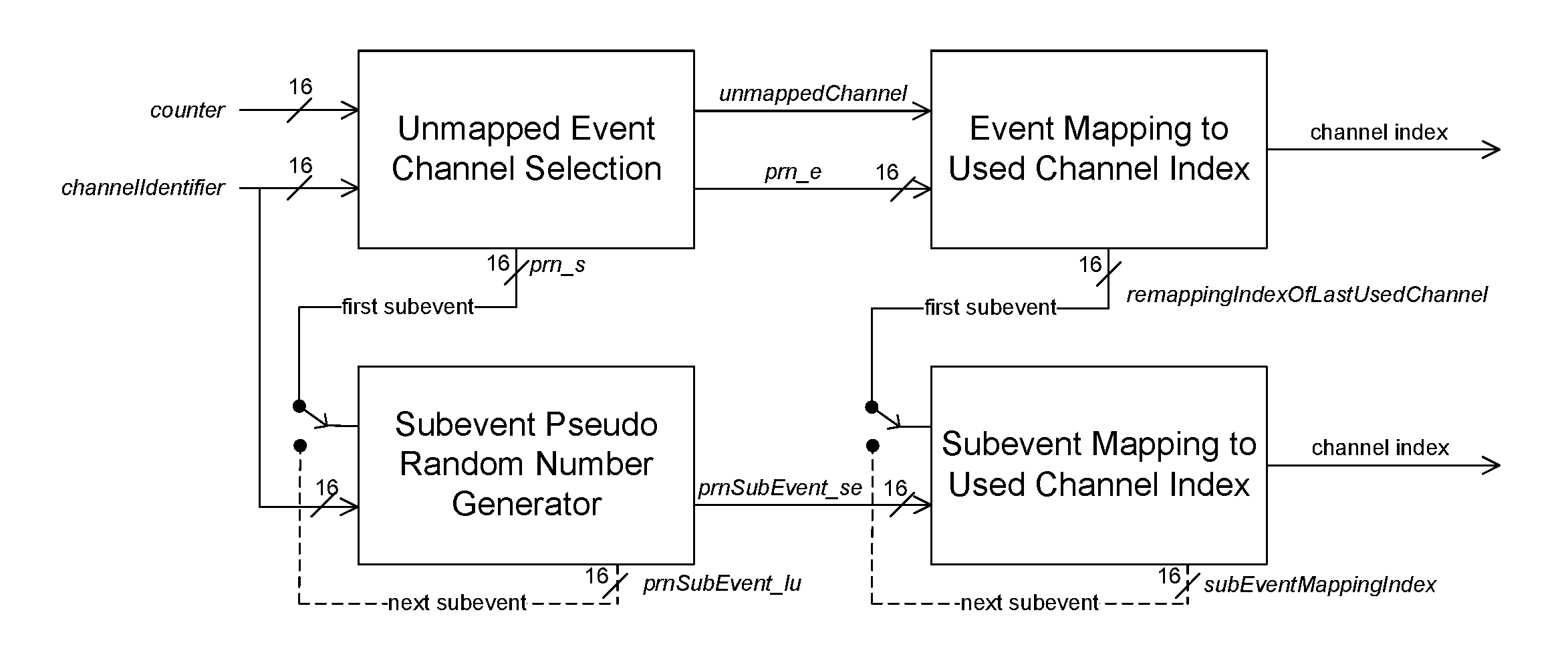 General block diagram of Channel Selection algorithm #2