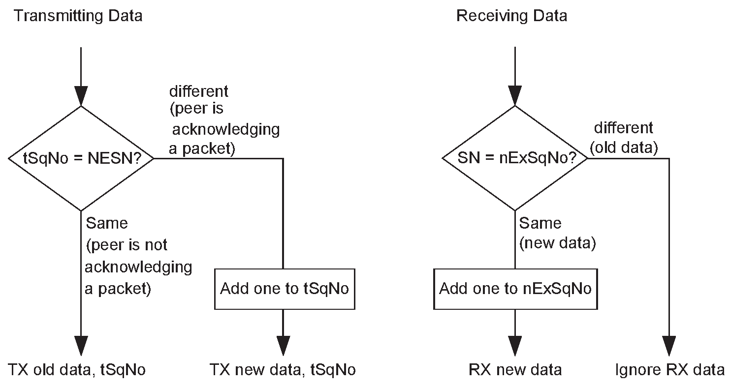 Transmit and receive SN and NESN flow diagram