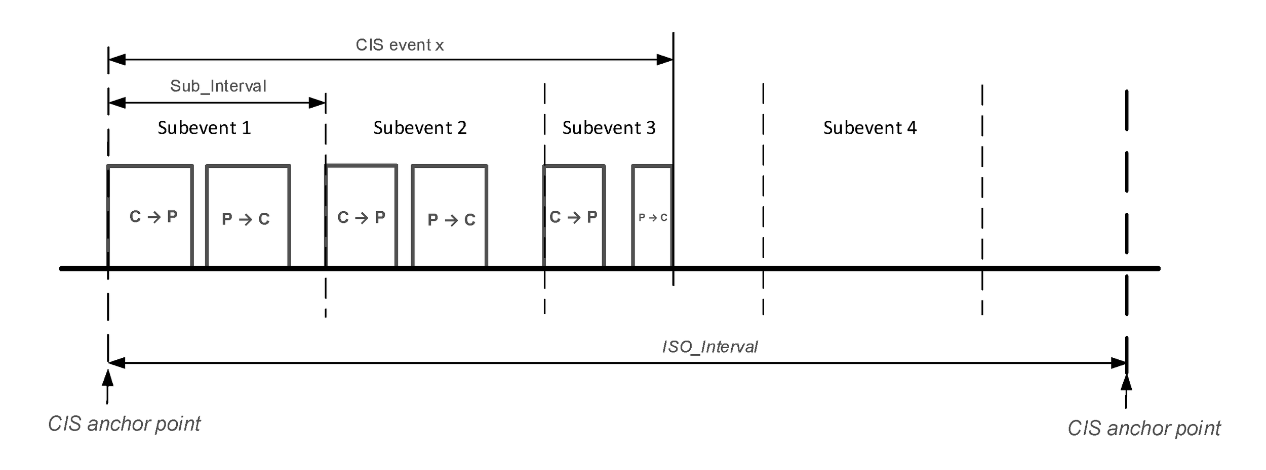 Example of a CIS event in a CIS with NSE = 4 and 3 actual subevents