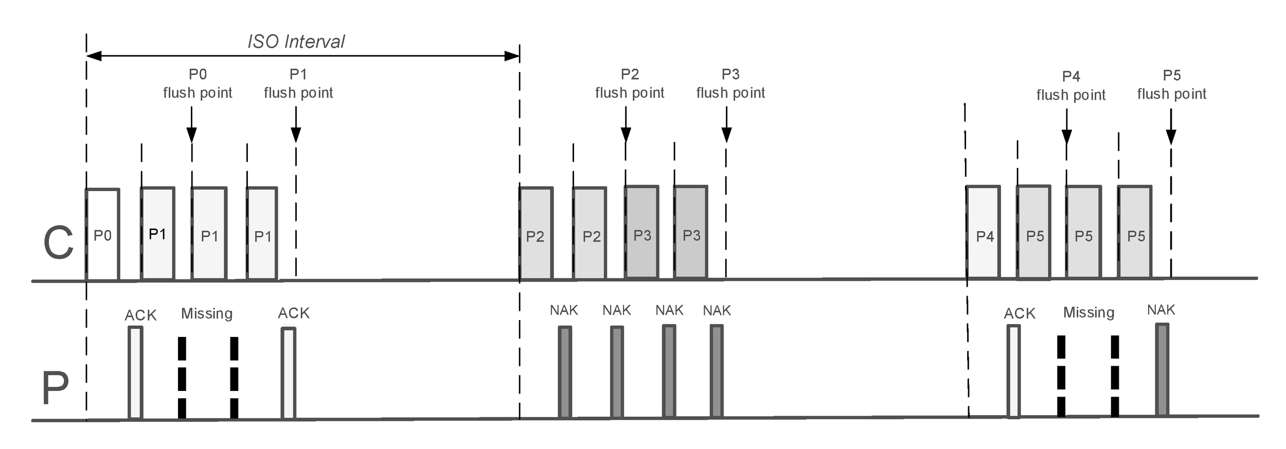 Example of flush points with BN=2, FT=1, and NSE=4