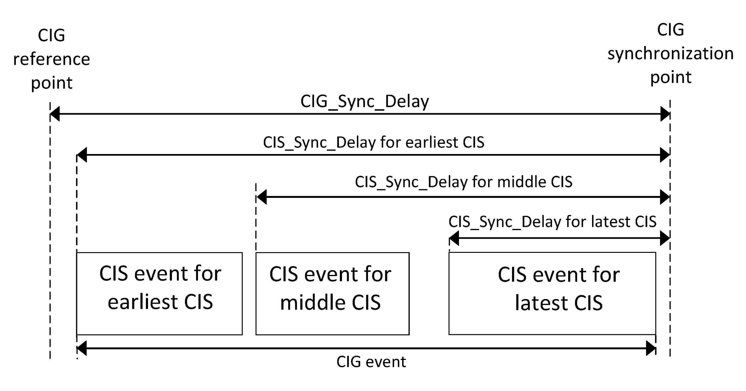 Layout of a CIG event with three CISes