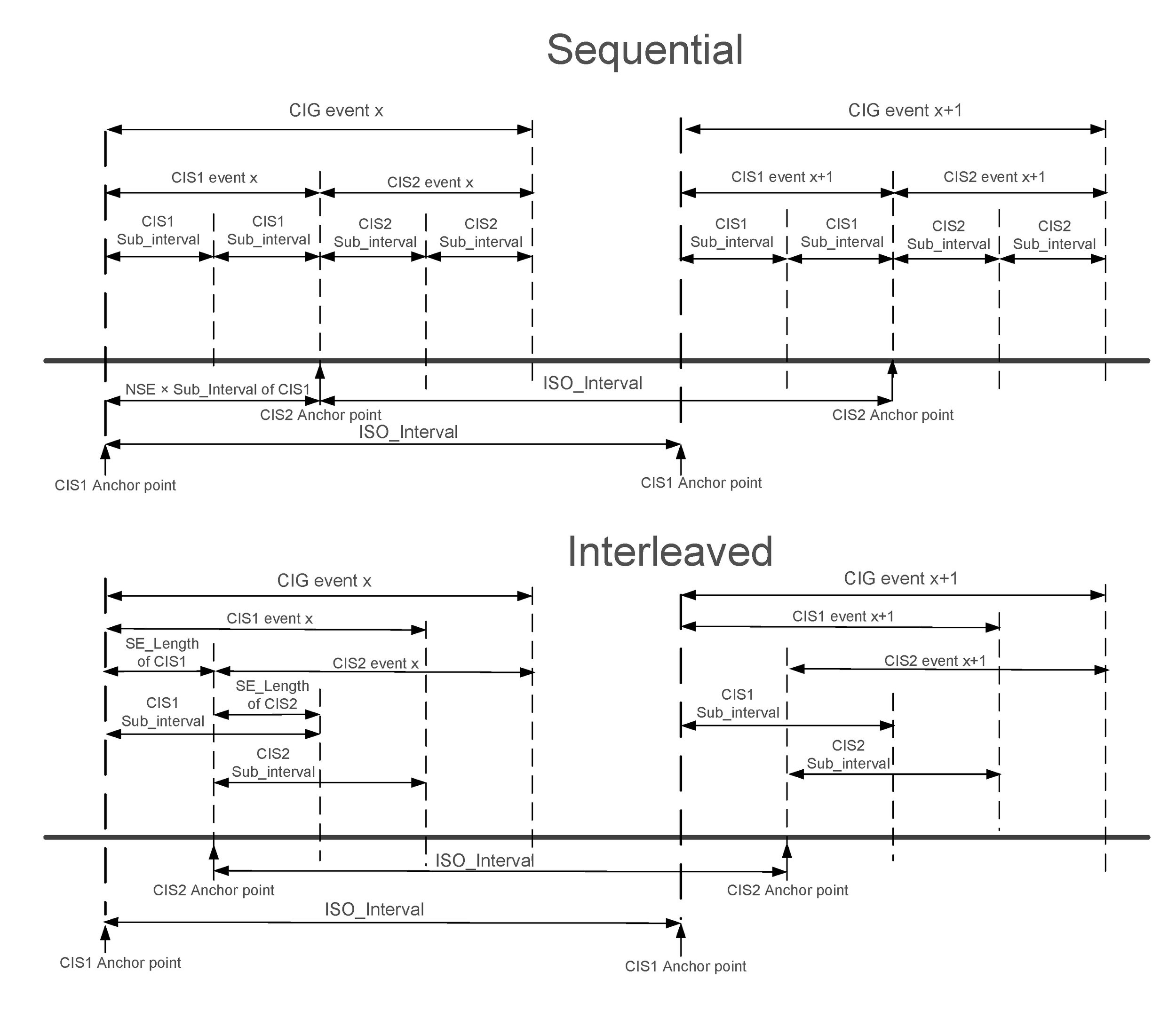 CIG event with events for two CISes in sequential and interleaved arrangement