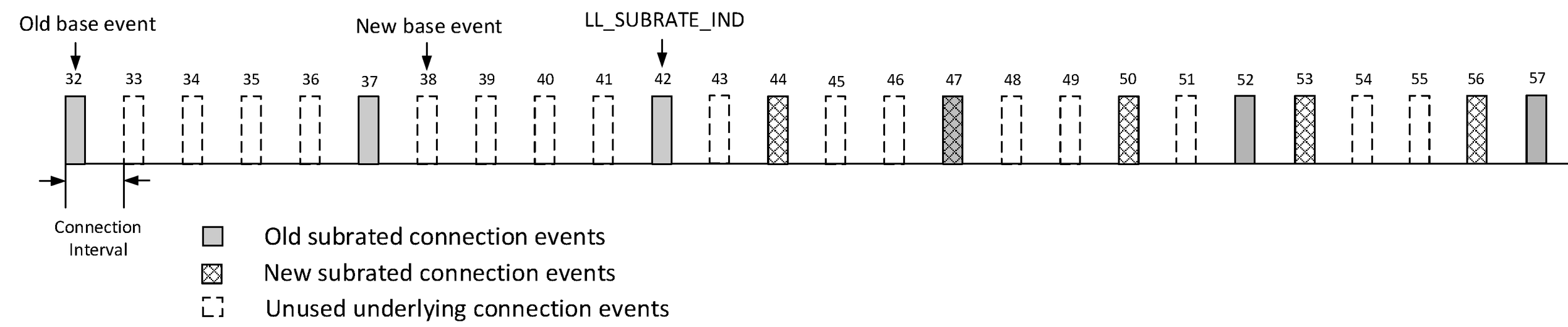 Connection events used during subrate transition mode