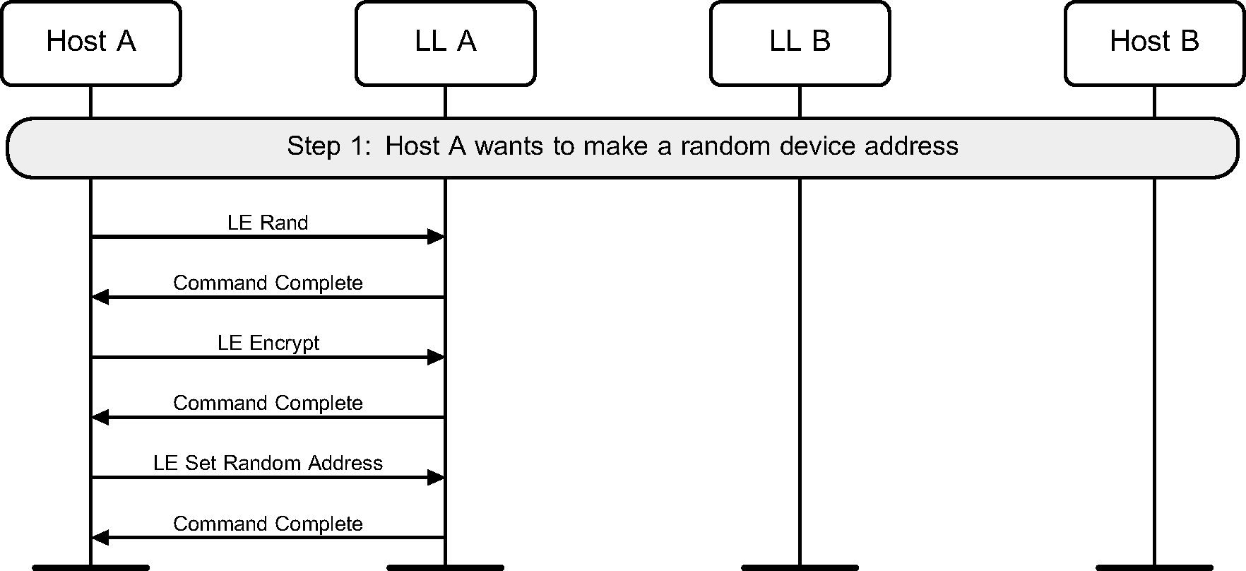 Random device address