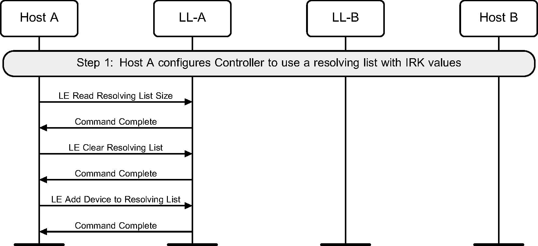 Resolving lists