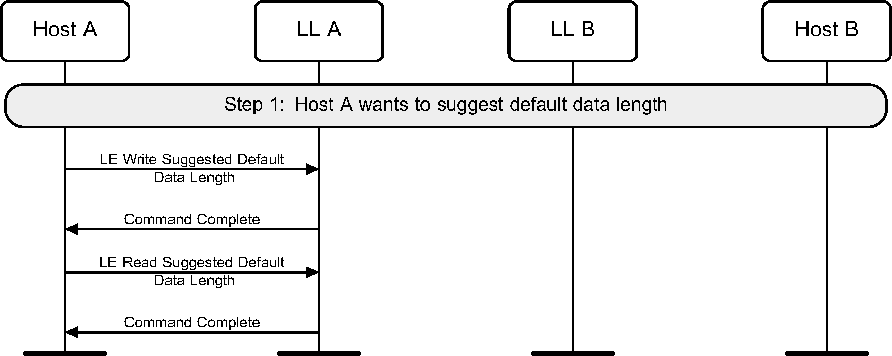 Default data length