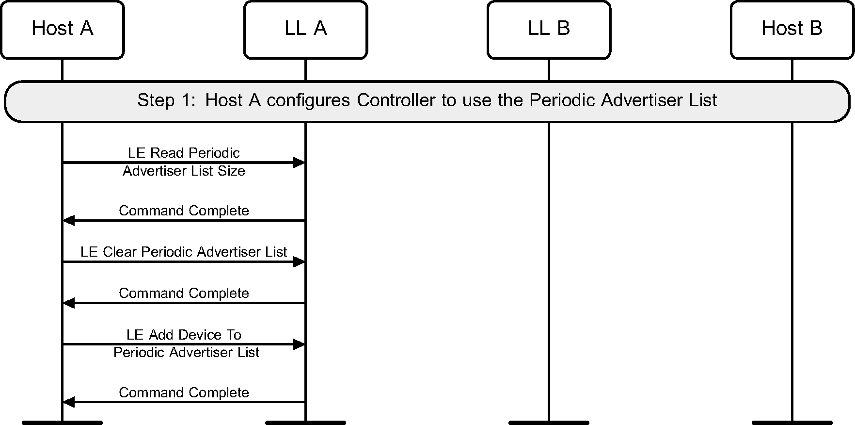 Periodic Advertiser List