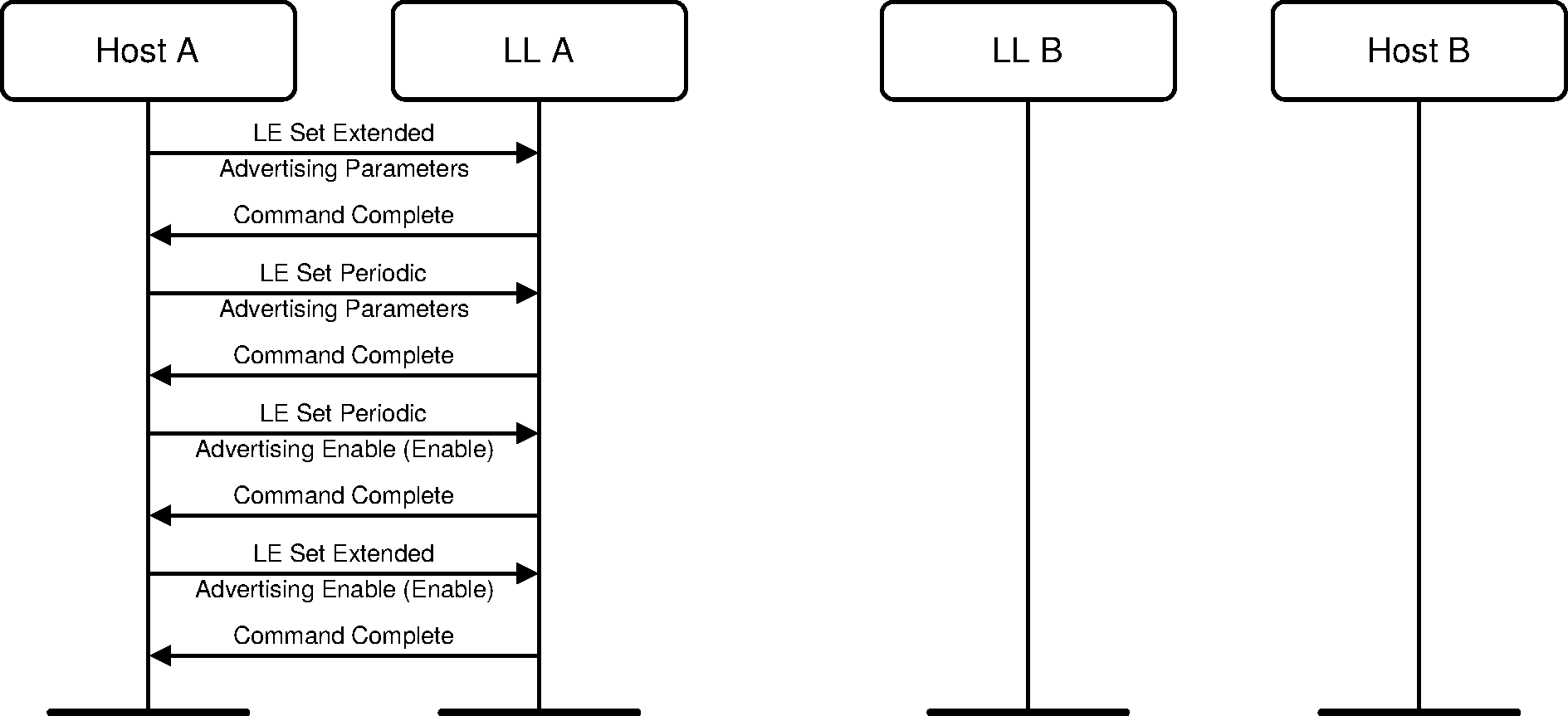 Configuring PAwR