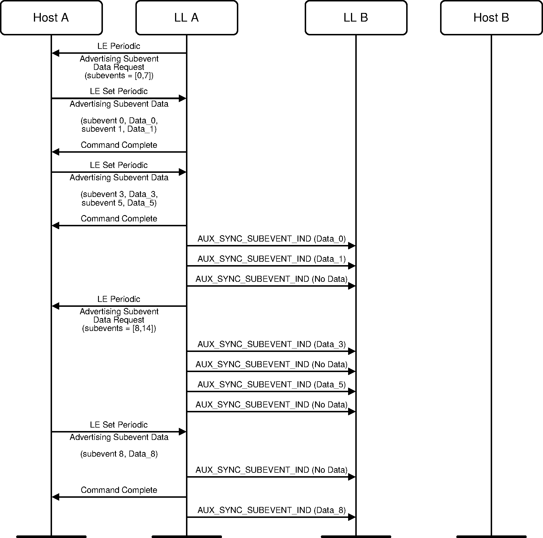 Transmitting PAwR subevents