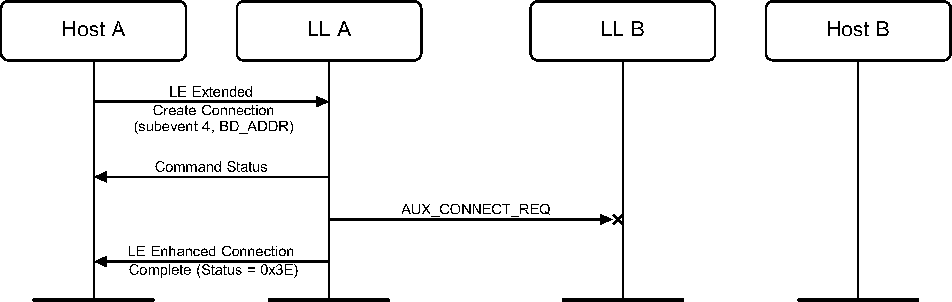 Synchronized device misses the AUX_CONNECT_REQ PDU