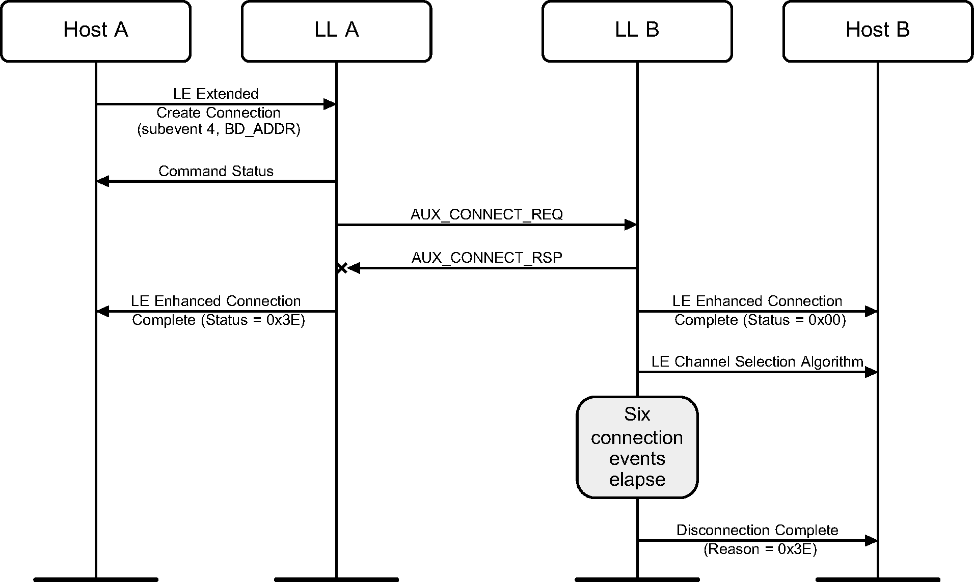 Periodic advertiser misses the AUX_CONNECT_RSP PDU