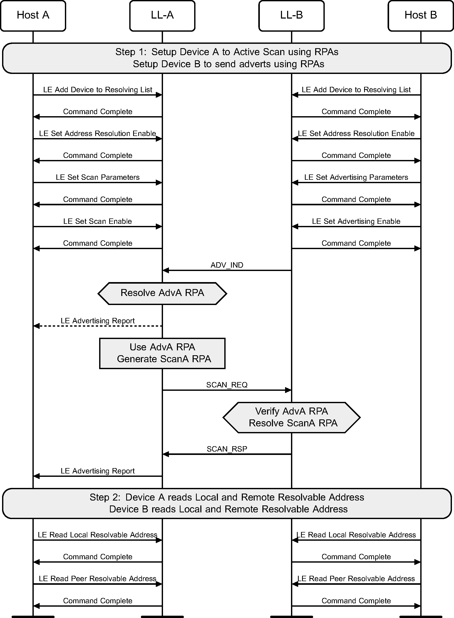 Retrieving local and remote resolvable address updates from the Controller