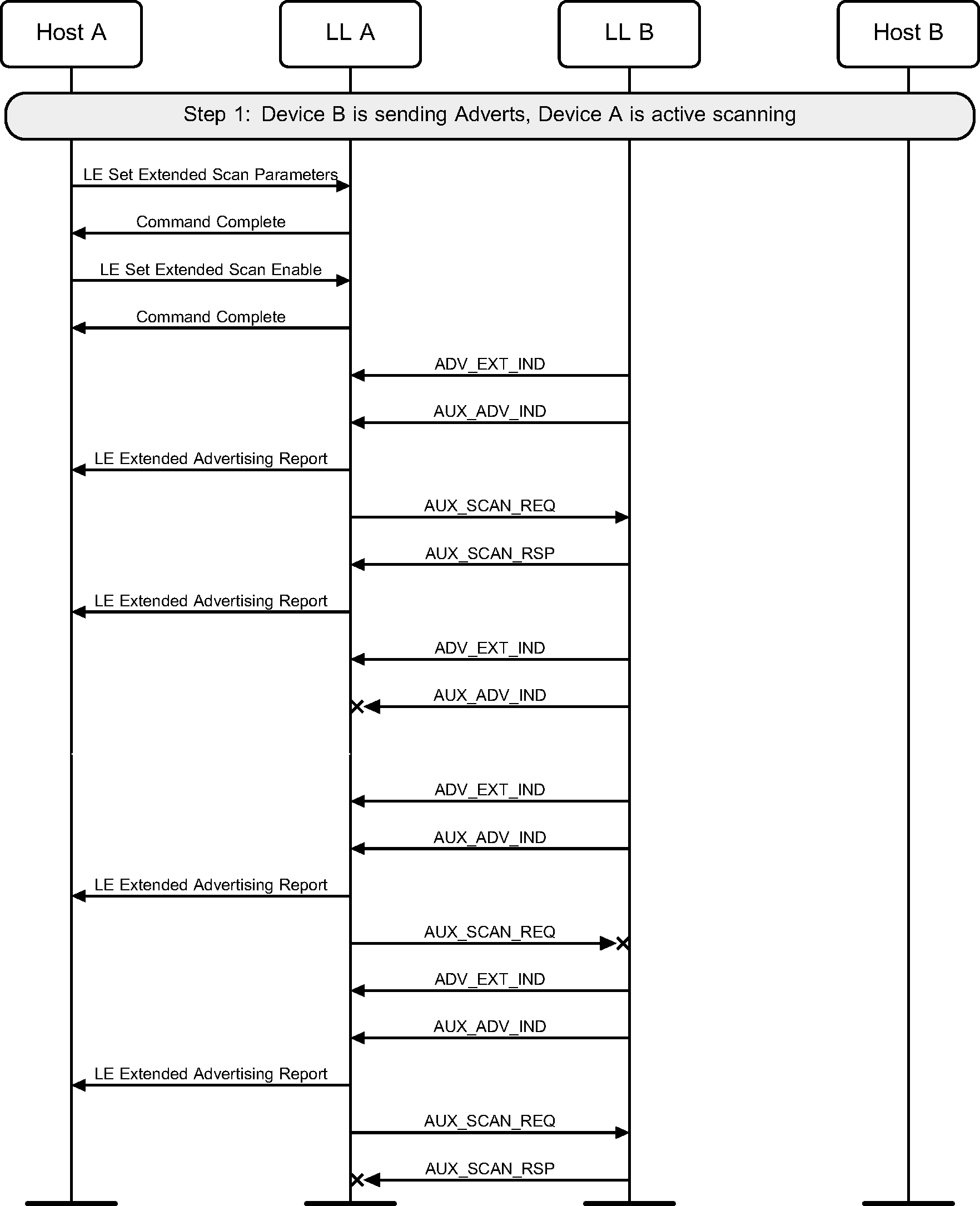 Extended active scanning on the secondary advertising physical channel