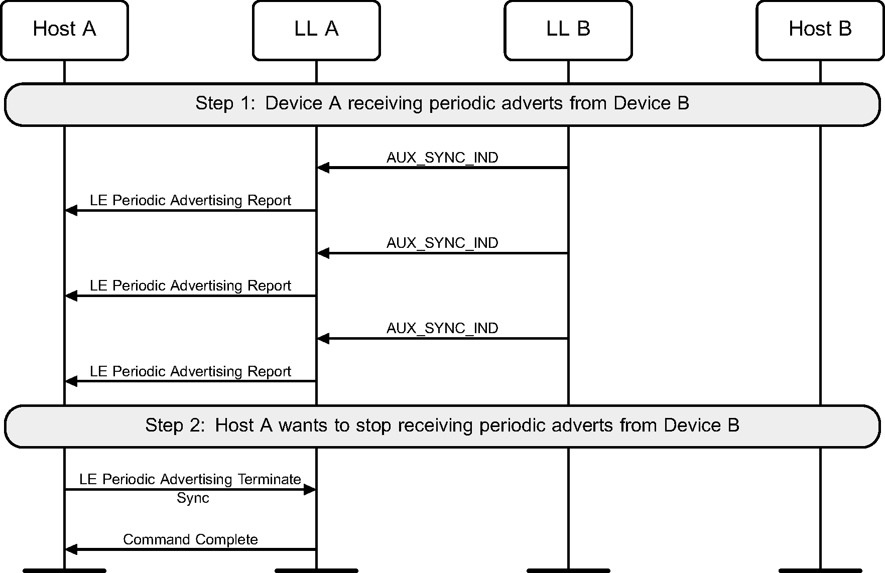 Periodic scanning terminate