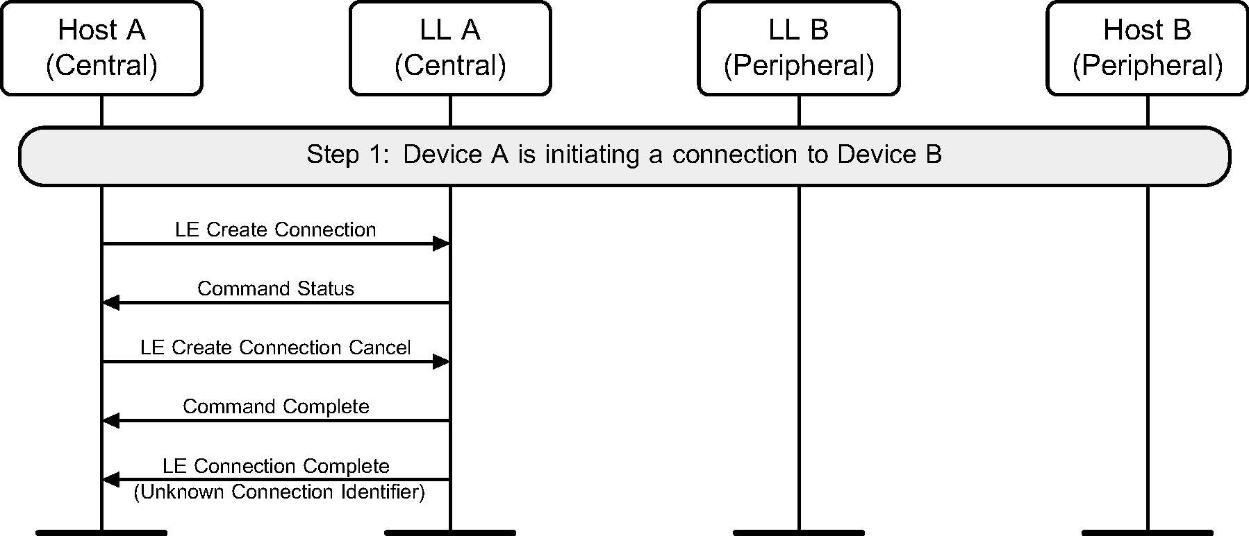 Canceling an initiation