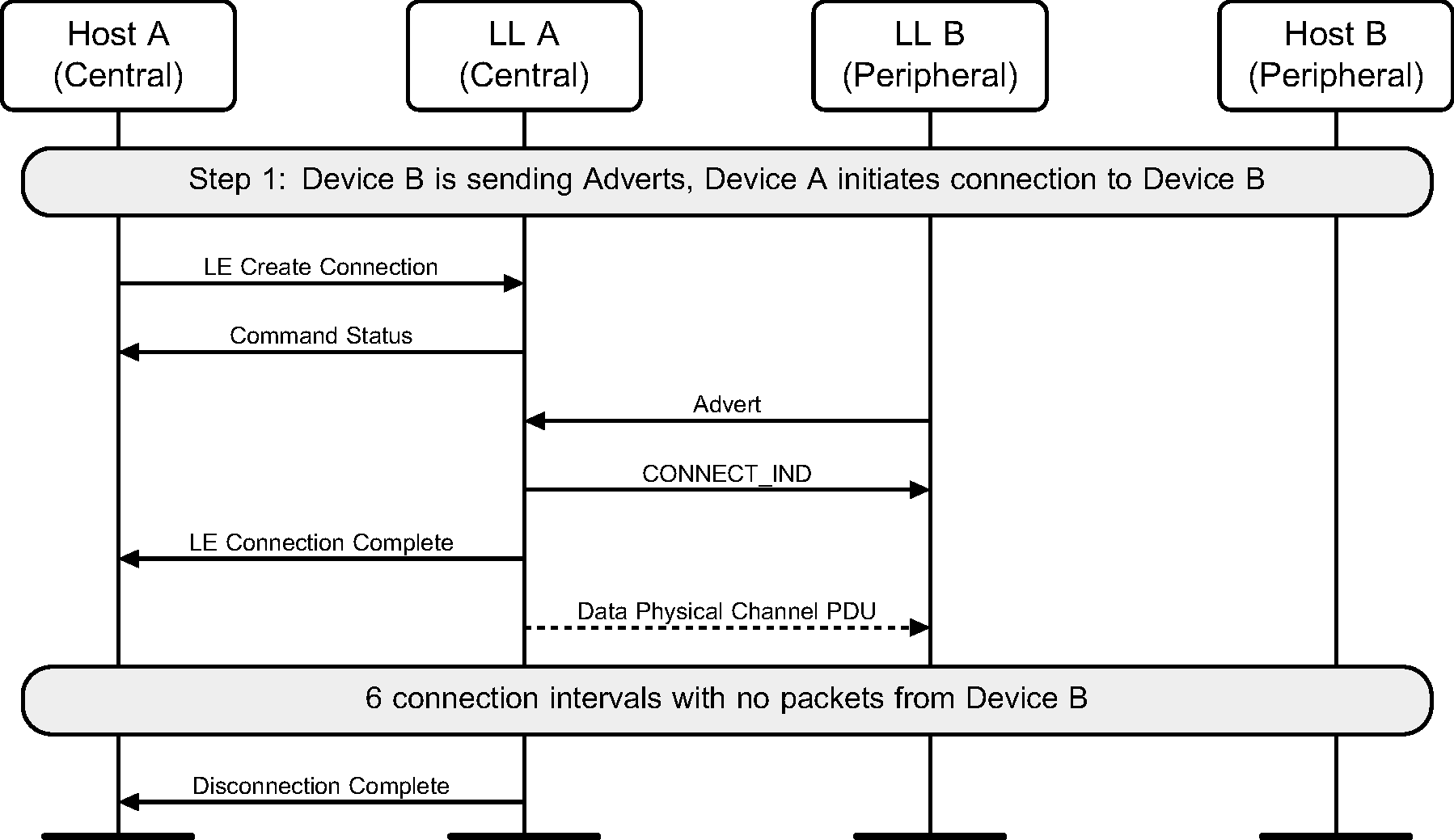 Initiating a connection that fails to establish