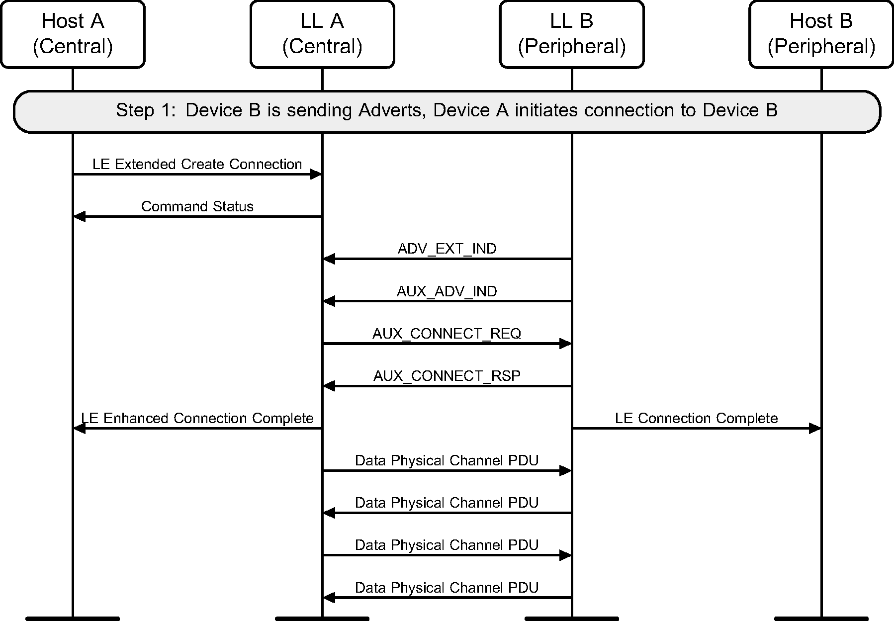 Initiating a connection on the secondary advertising physical channel