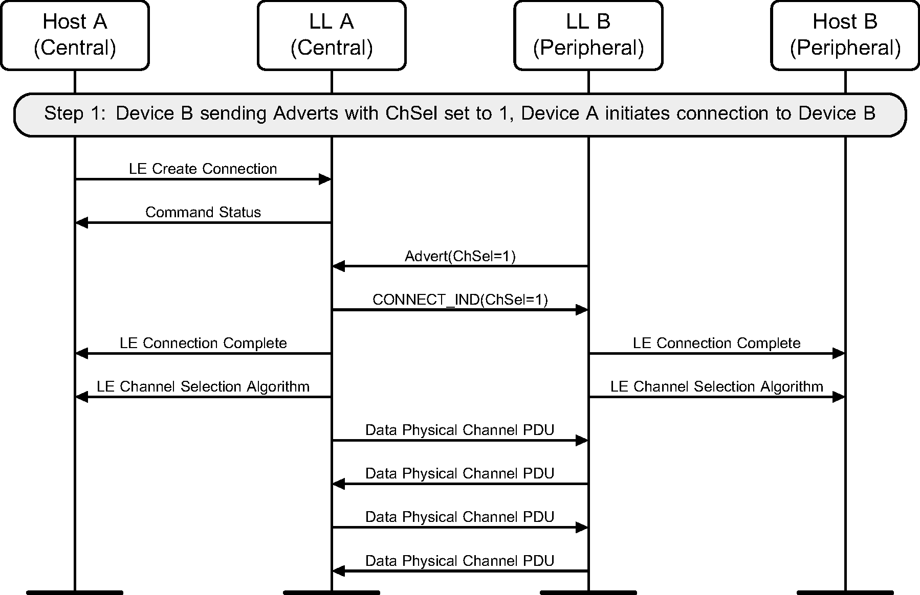 Initiating a Channel Selection algorithm #2 connection