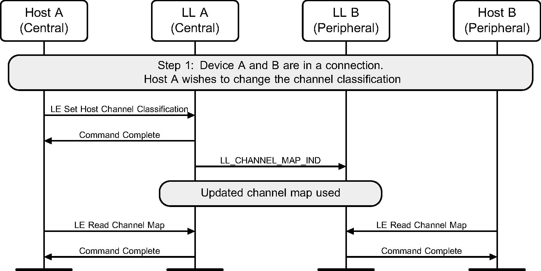 Channel map update